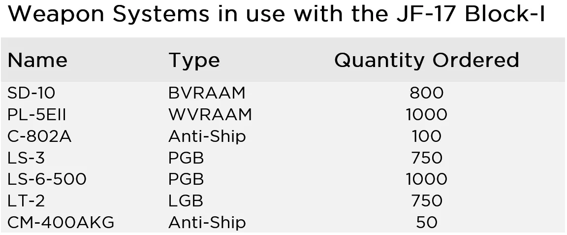 Weapon Systems on JF-17 - Quwa This chart was compiled using the Stockholm International Peace Research Institute (SIPRI).