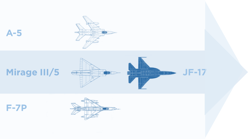 A visual representation of the aircraft the JF-17 is in the process of replacing. Note: The A-5 has already been phased out.
