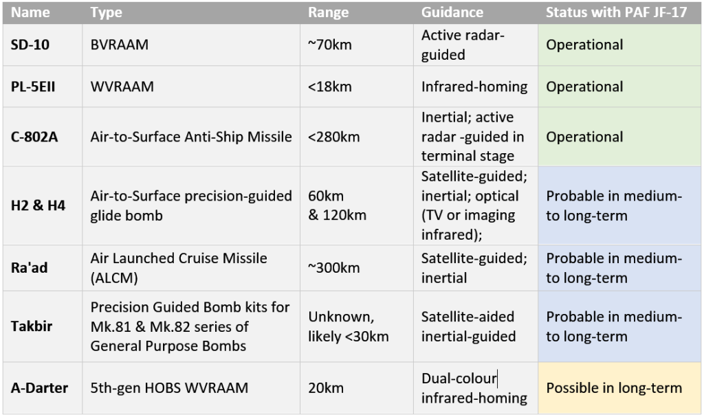 A chart outlining some of the weapon systems currently used on the JF-17. Also listed are potential systems that the JF-17 may see in the future